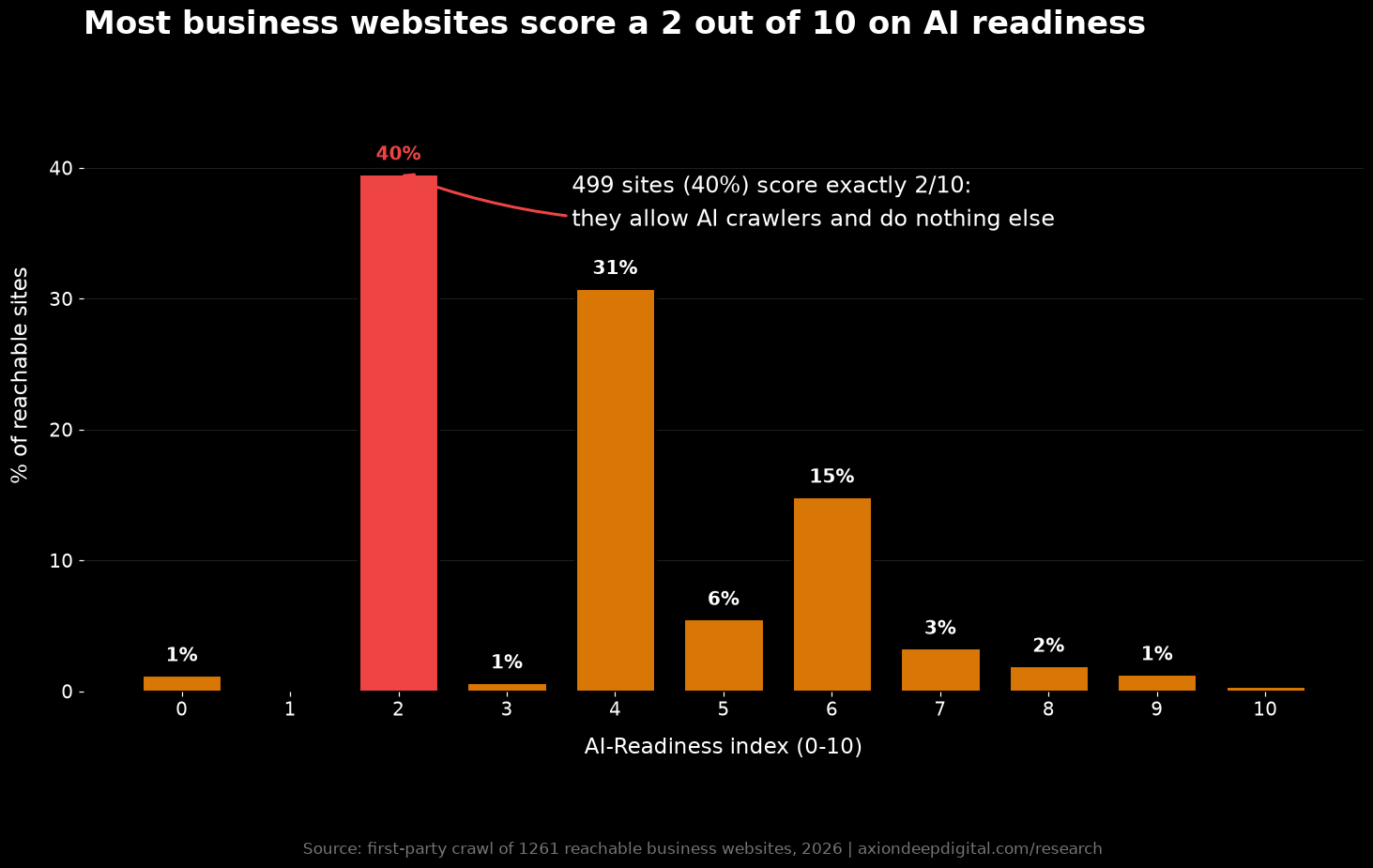 Distribution of AI-Readiness scores across 1,261 business websites. Forty percent score exactly 2 out of 10.