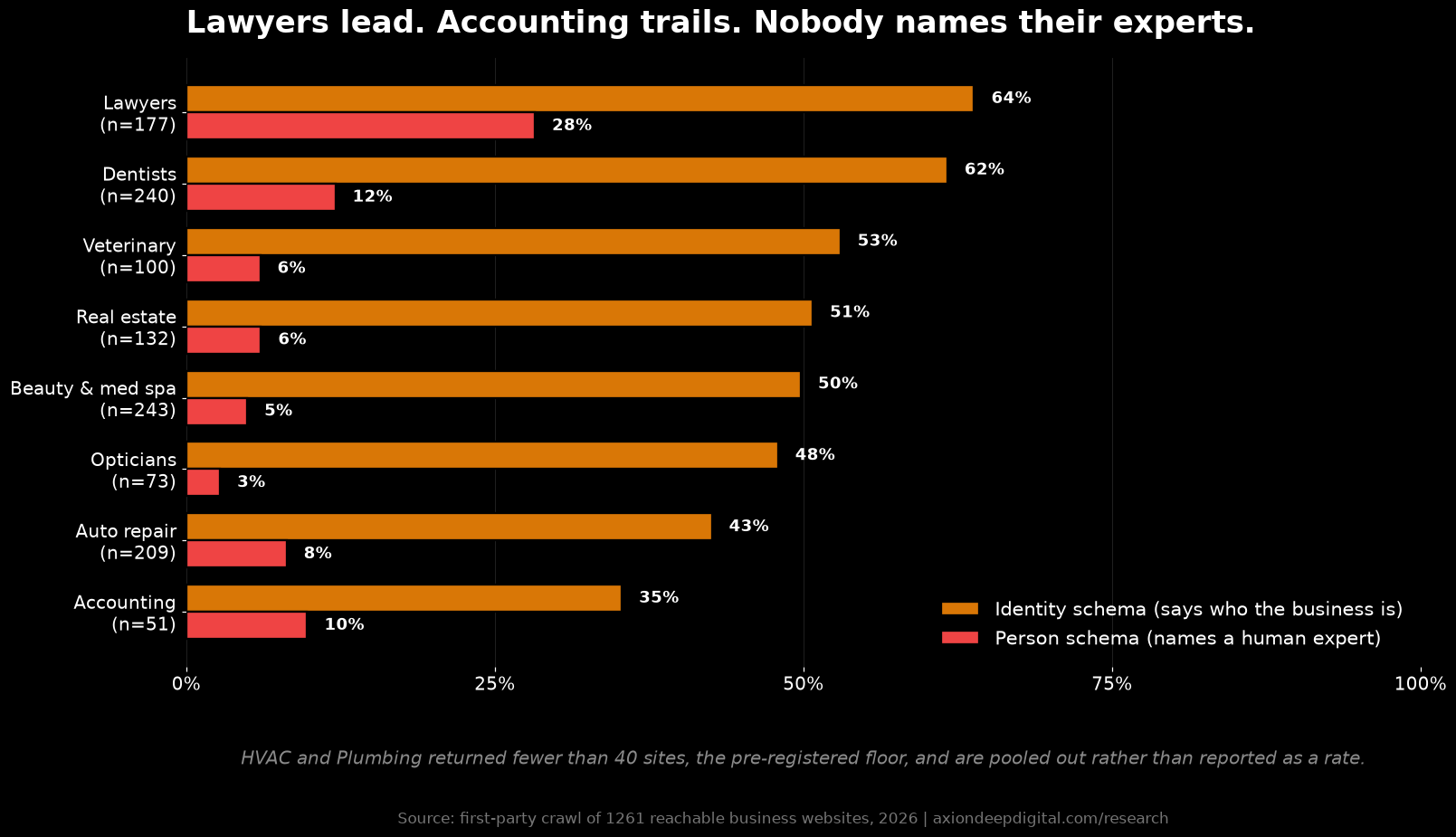 Identity schema and Person schema adoption by industry. Lawyers lead on both. Accounting has the lowest identity coverage.