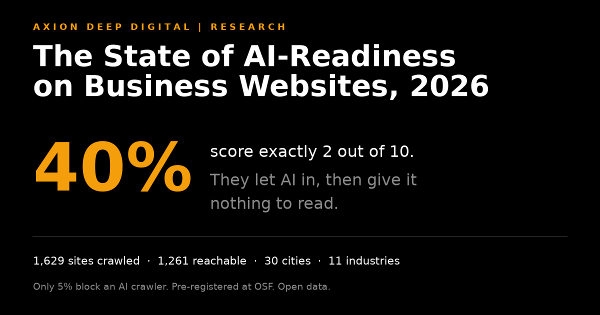 The State of AI-Readiness on Business Websites 2026. Forty percent of sites score exactly 2 out of 10: they let AI in, then give it nothing to read.