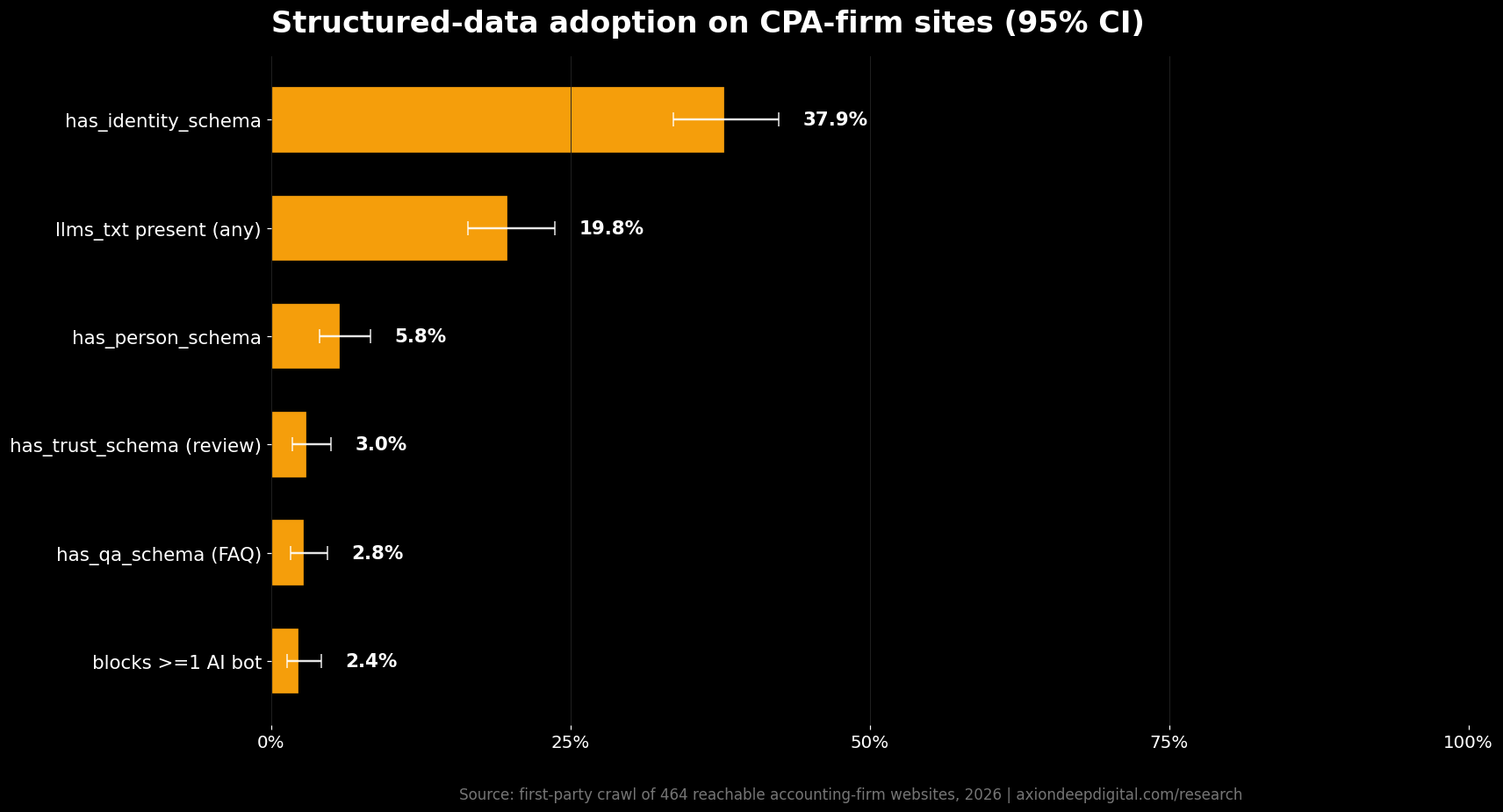 Horizontal bar chart with 95% confidence-interval error bars showing structured-data adoption across CPA-firm websites: identity schema 37.9%, llms.txt 19.8%, Person schema 5.8%, FAQ 2.8%, review 3.0%, AI-blocking 2.4%.