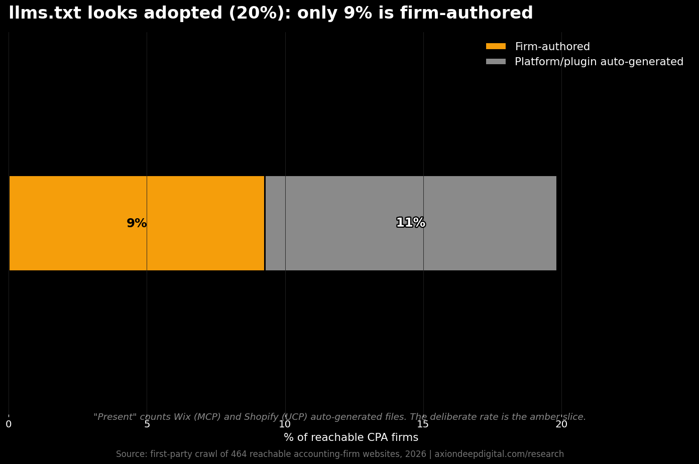 Stacked bar showing llms.txt adoption of 19.8% split into 9.3% firm-authored and 10.6% platform or plugin auto-generated.