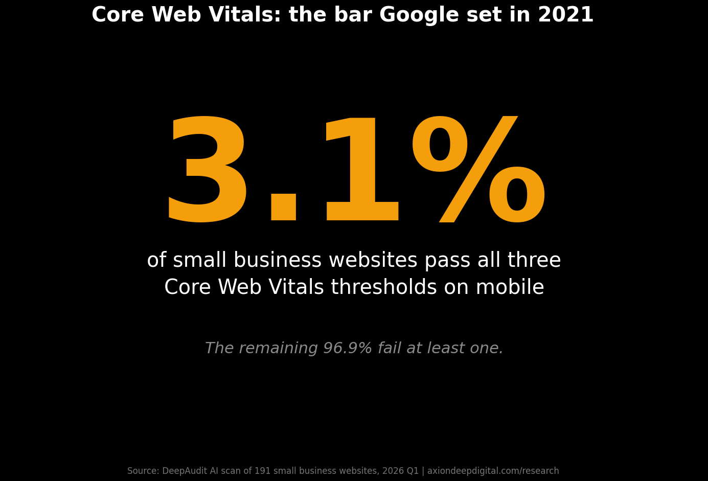 3.1% of small business websites pass all three Core Web Vitals thresholds on mobile