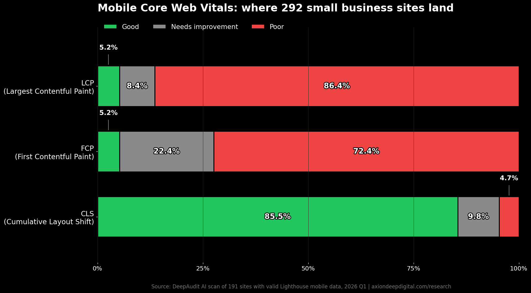 Mobile Core Web Vitals breakdown: LCP and FCP fail overwhelmingly, CLS mostly passes