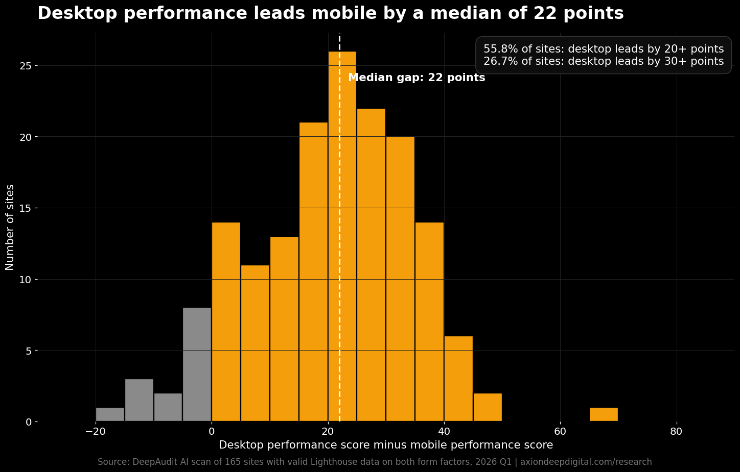 Desktop performance leads mobile by a median of 22 points across 165 sites