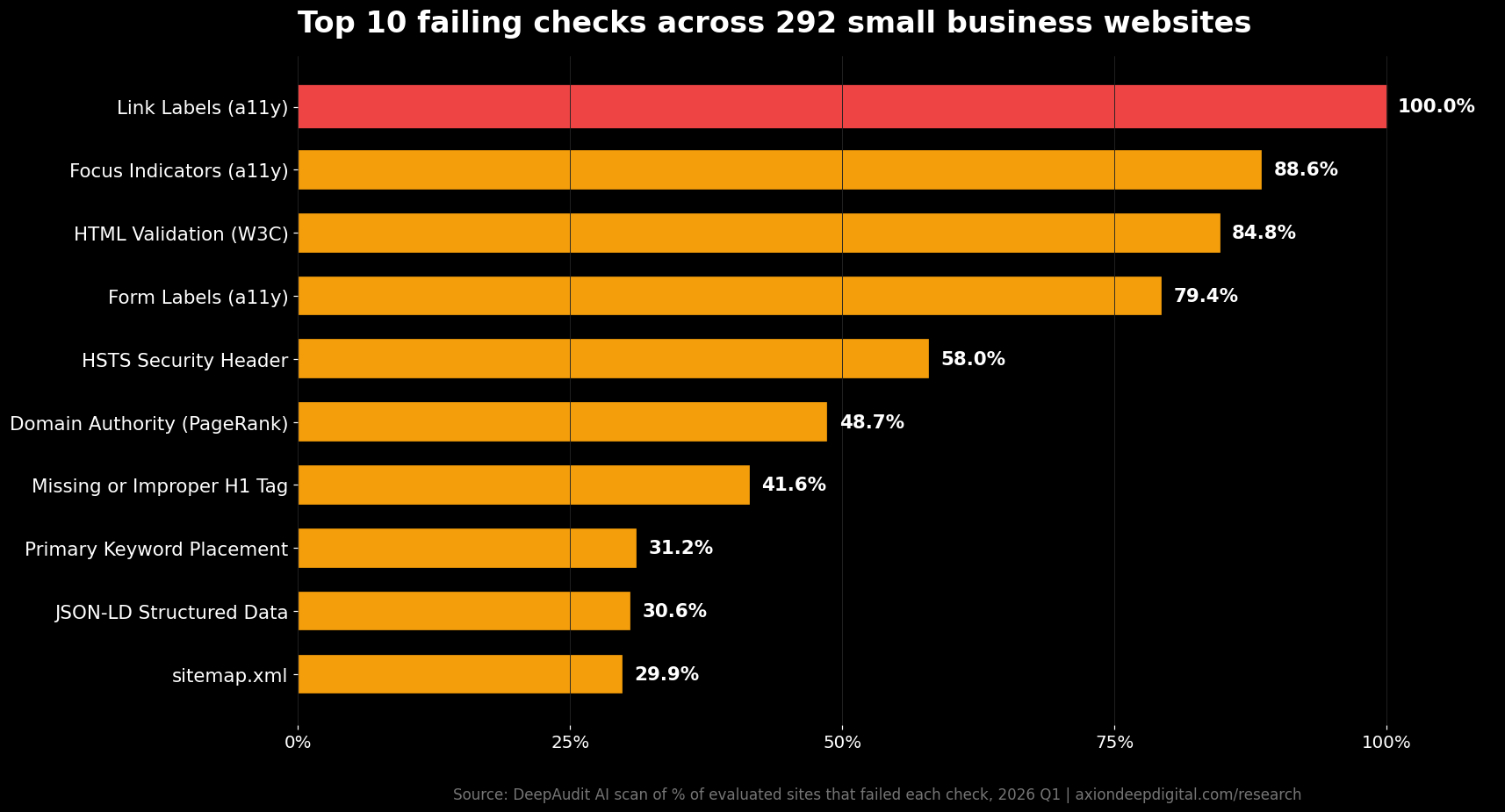 Top 10 failing checks across 292 small business websites