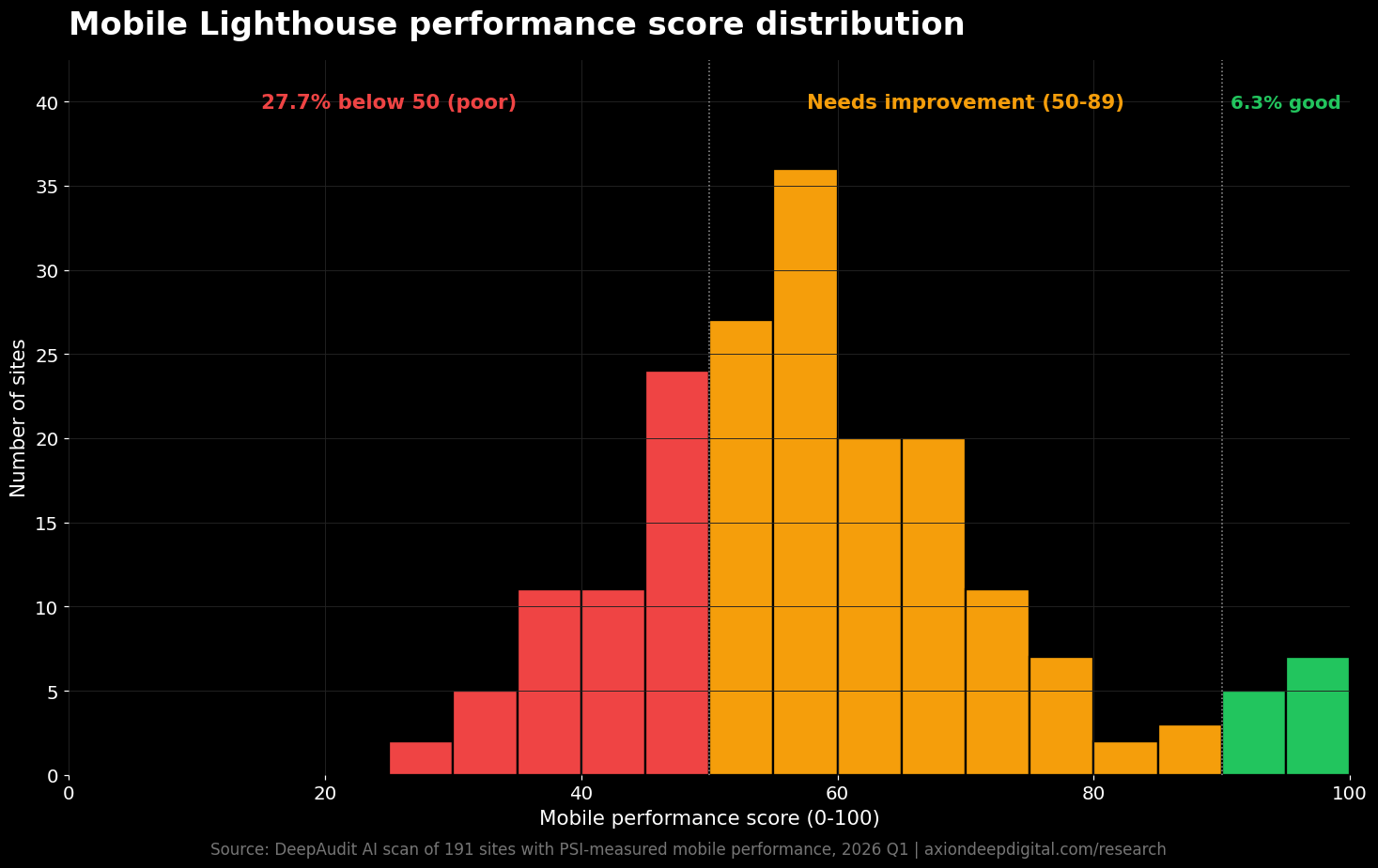 Mobile Lighthouse performance score distribution across 191 small business websites