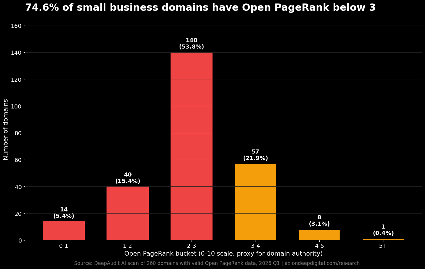 74.6% of small business domains have Open PageRank below 3