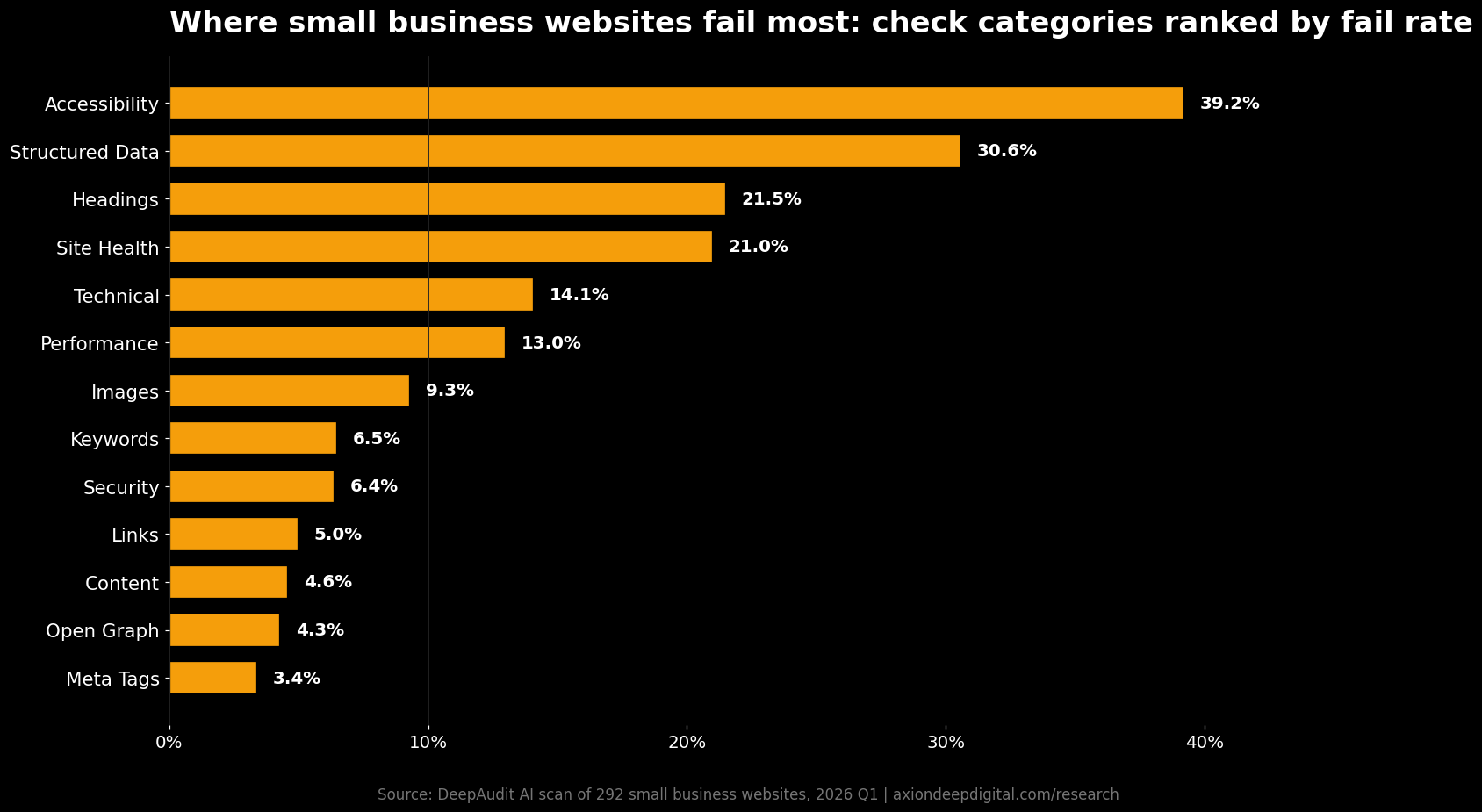 Check categories ranked by fail rate across 292 small business websites