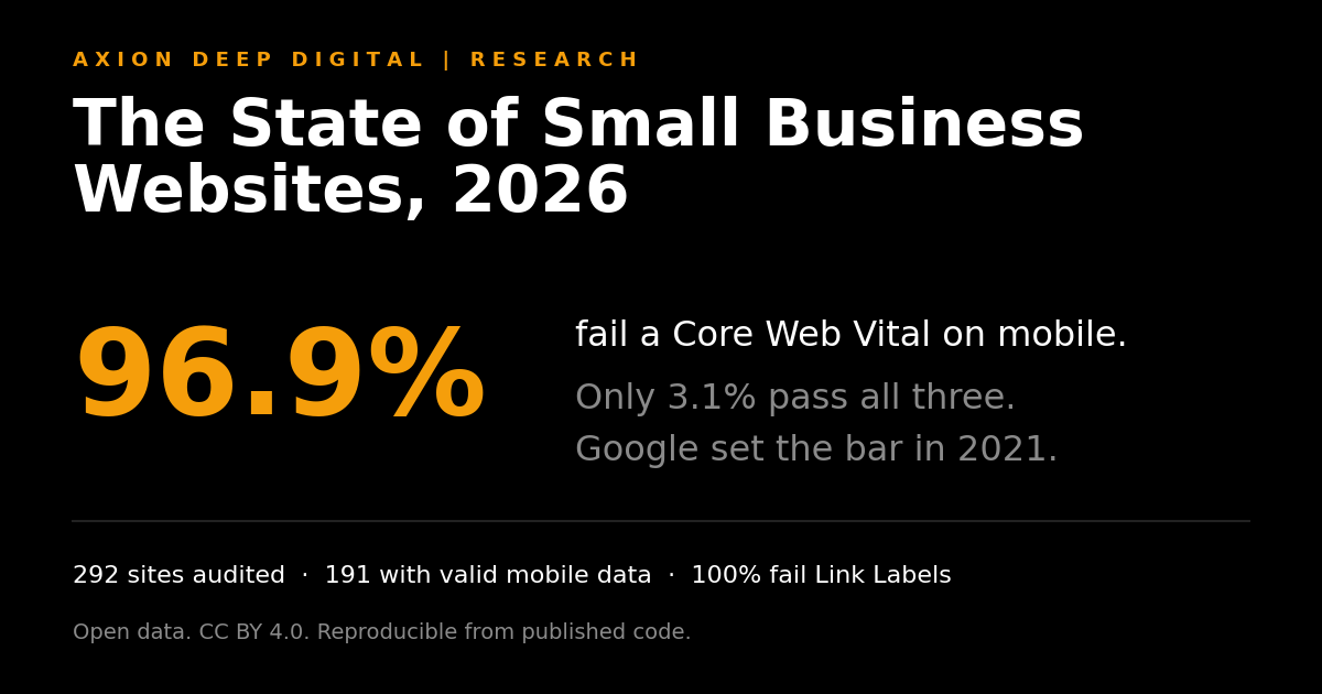 Portada del informe Estado de los Sitios Web de Pequeñas Empresas 2026 que muestra las tres estadísticas principales: el 96.9% falla al menos un Core Web Vital en móvil, solo el 3.1% pasa los tres, y el 100% falló la verificación de accesibilidad de Etiquetas de Enlace.