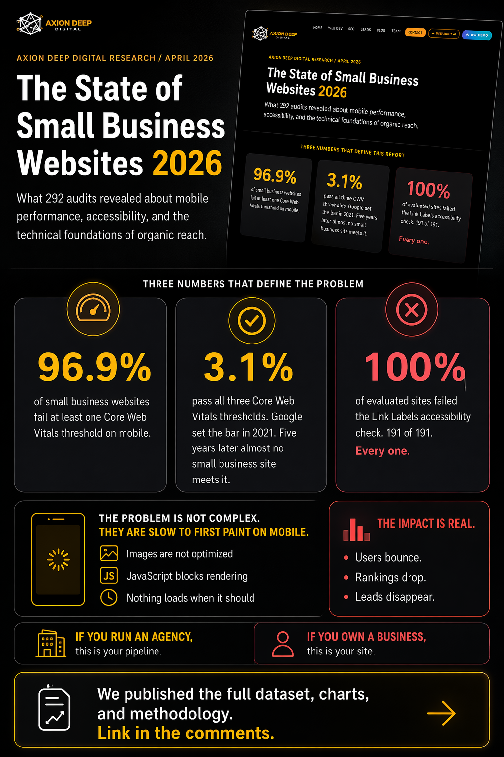 State of Small Business Websites 2026 infographic. Axion Deep Digital Research, April 2026. Three numbers that define this report: 96.9% of small business websites fail at least one Core Web Vitals threshold on mobile, only 3.1% pass all three Core Web Vitals thresholds, and 100% of 191 evaluated sites failed the Link Labels accessibility check. The problem is not complex: these websites are slow to first paint on mobile because images are not optimized, JavaScript blocks rendering, and nothing loads when it should. The impact is real: users bounce, rankings drop, and leads disappear. If you run an agency, this is your pipeline. If you own a business, this is your site.